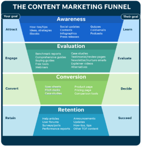 Building Brand Authority with content marketing funnel