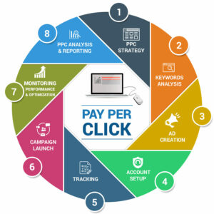PPC Advertising strategy